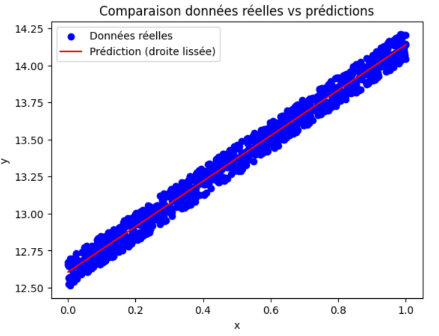 droite ajustée aux points