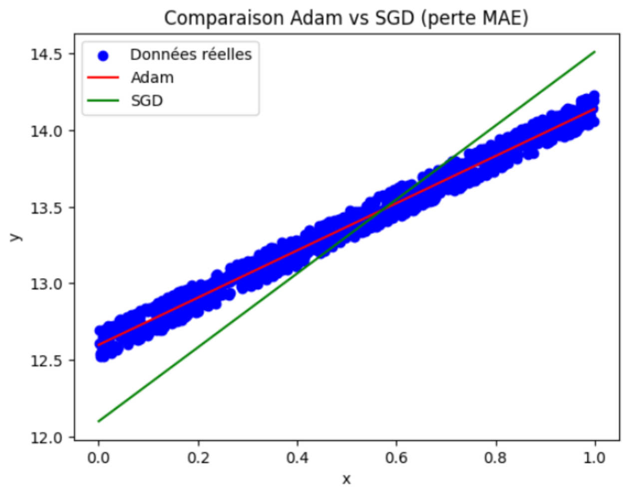 droite ajustée aux points