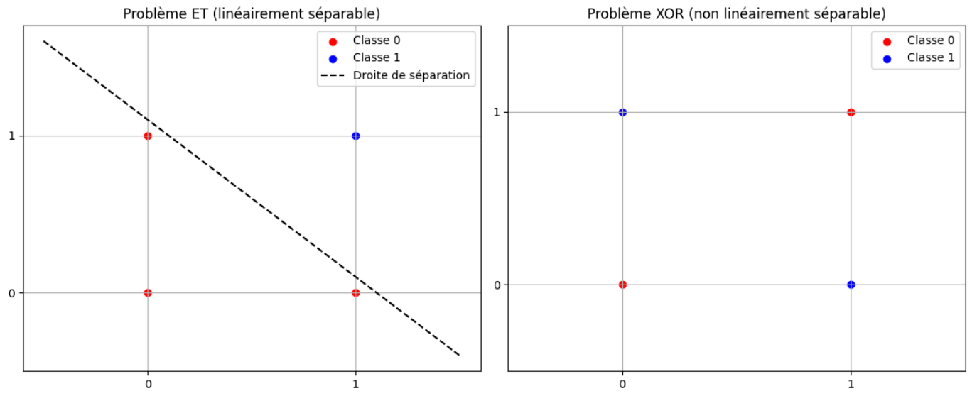 Représentation du XOR dans le plan (non-séparable linéairement)