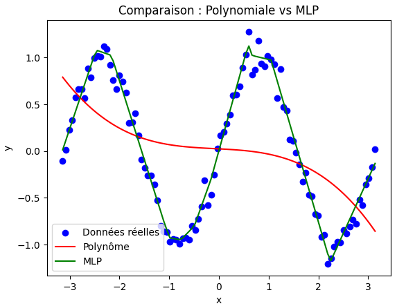 Résultat Exercice 1