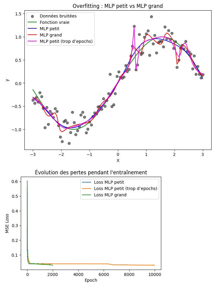 Comparaison MLP petit vs grand