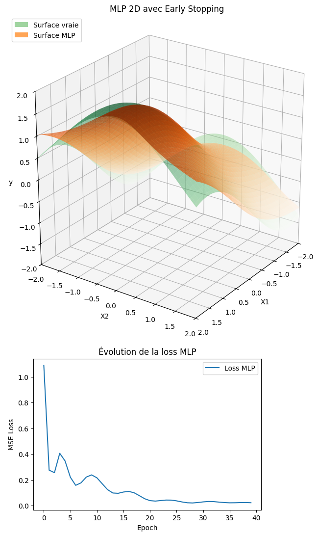 Résultat attendu MLP 2D