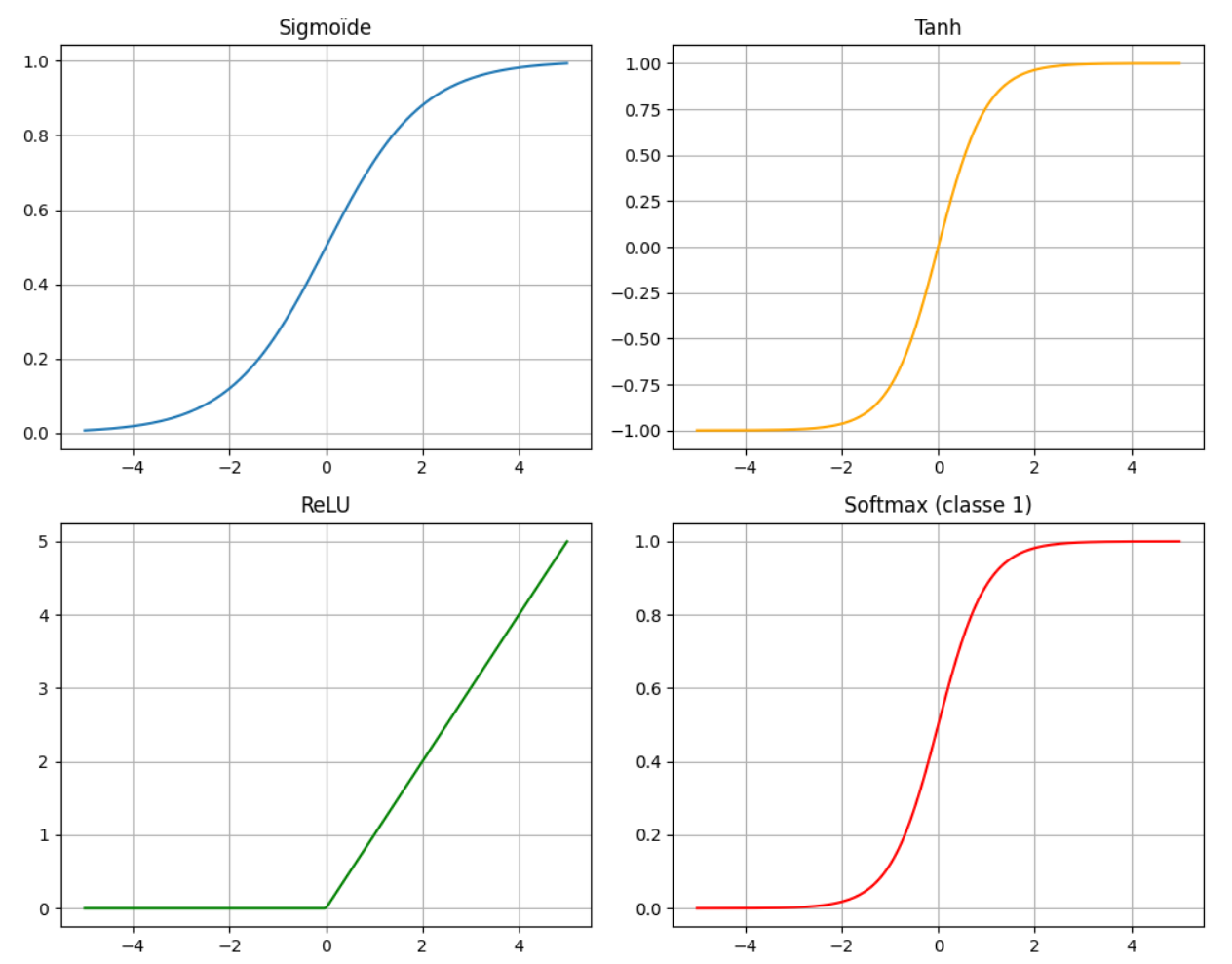 Représentation des fonctions d'activation