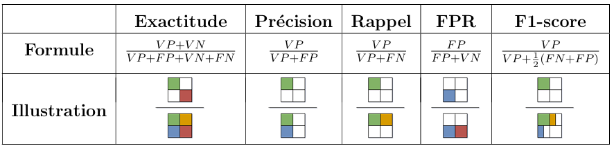 Mesures de performance en classification