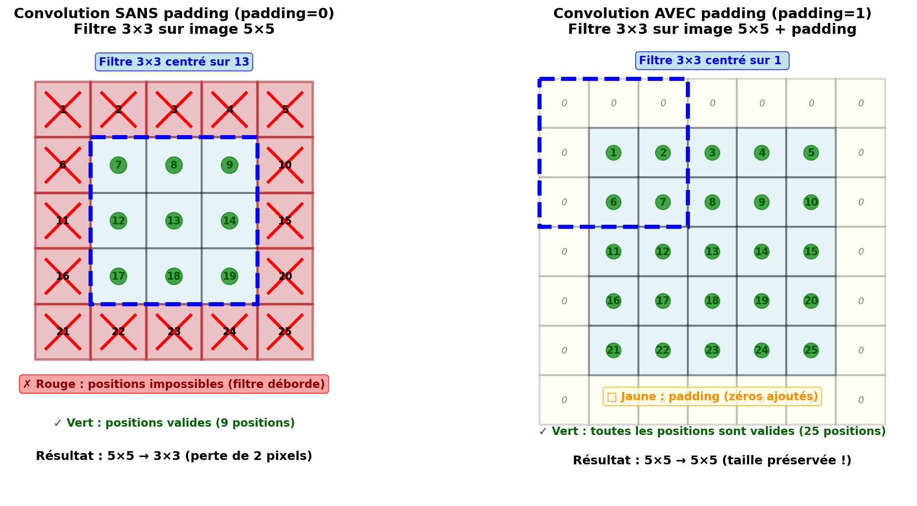 Explication visuelle du padding dans les convolutions