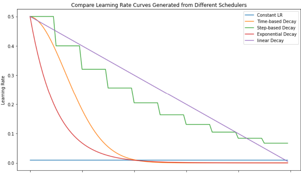 Schedulers strategies