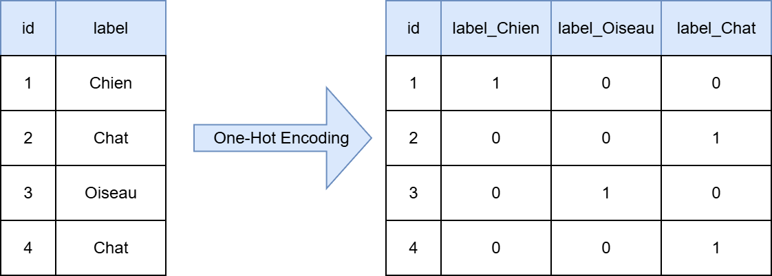 Illustration du One-Hot Encoding
