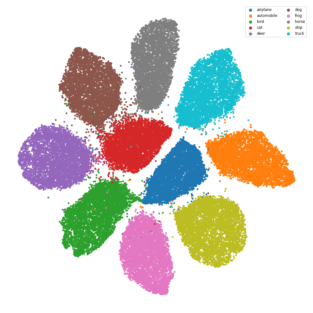 Projection 2D des données