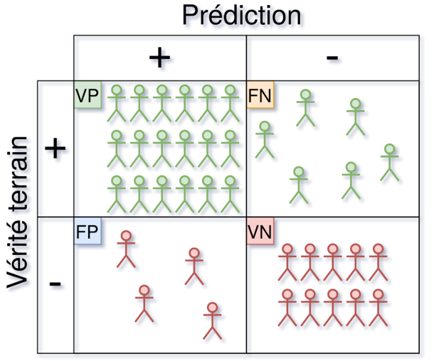Illustration des possibilités d'erreur en classification